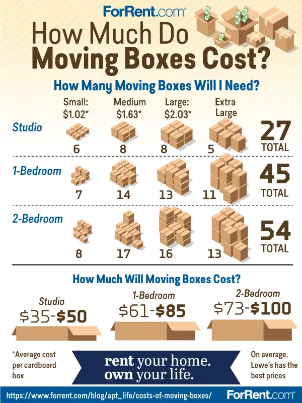 How Much Do Moving Boxes Cost